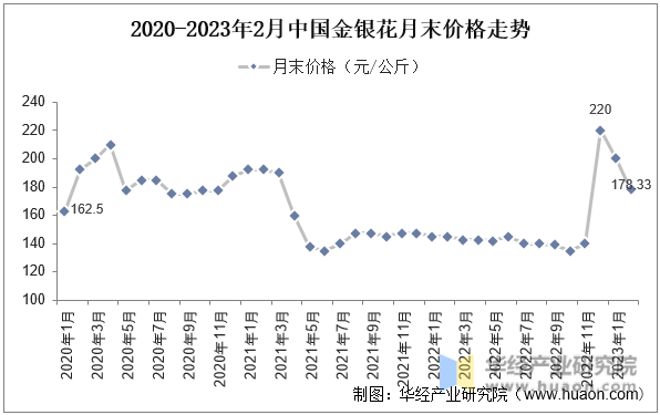 2020-2023年2月中国金银花月末价格走势