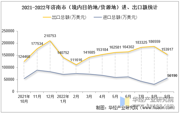 2021-2022年济南市（境内目的地/货源地）进、出口额统计