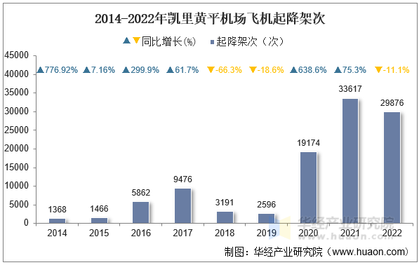 2014-2022年凯里黄平机场飞机起降架次