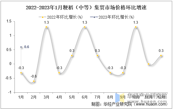 2022-2023年1月粳稻（中等）集贸市场价格环比增速