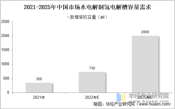 2021-2025年中国市场水电解制氢电解槽容量需求