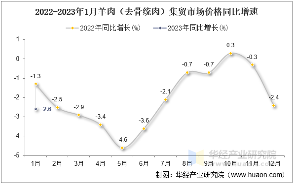 2022-2023年1月羊肉（去骨统肉）集贸市场价格同比增速