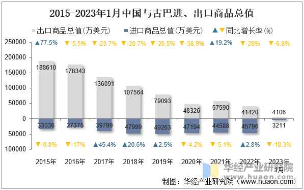 2015-2023年1月中国与古巴进、出口商品总值