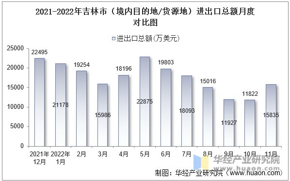 2021-2022年吉林市（境内目的地/货源地）进出口总额月度对比图