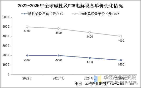 2022-2025年全球碱性及PEM电解设备单价变化情况