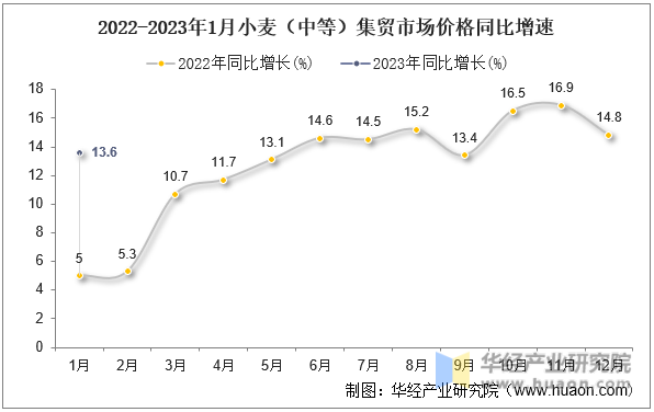 2022-2023年1月小麦（中等）集贸市场价格同比增速