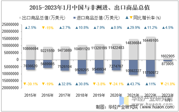2015-2023年1月中国与非洲进、出口商品总值