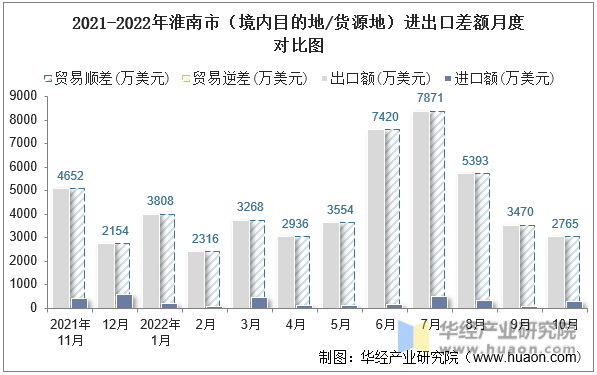 2021-2022年淮南市（境内目的地/货源地）进出口差额月度对比图