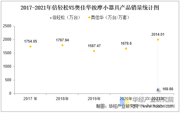 2017-2021年倍轻松VS奥佳华按摩小器具产品销量统计图