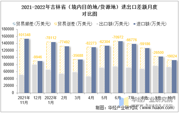 2021-2022年吉林省（境内目的地/货源地）进出口差额月度对比图
