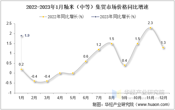 2022-2023年1月籼米（中等）集贸市场价格同比增速