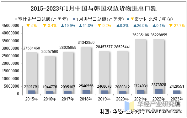 2015-2023年1月中国与韩国双边货物进出口额