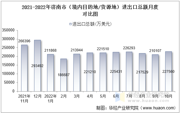 2021-2022年济南市（境内目的地/货源地）进出口总额月度对比图