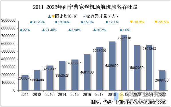 2011-2022年西宁曹家堡机场航班旅客吞吐量