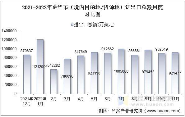 2021-2022年金华市（境内目的地/货源地）进出口总额月度对比图