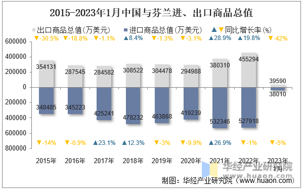 2015-2023年1月中国与芬兰进、出口商品总值