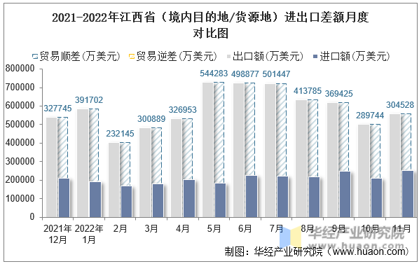 2021-2022年江西省（境内目的地/货源地）进出口差额月度对比图