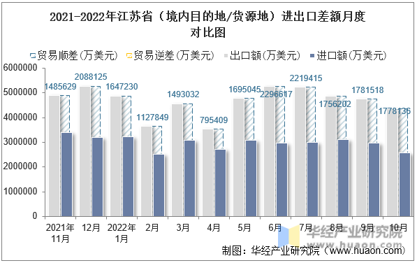 2021-2022年江苏省（境内目的地/货源地）进出口差额月度对比图
