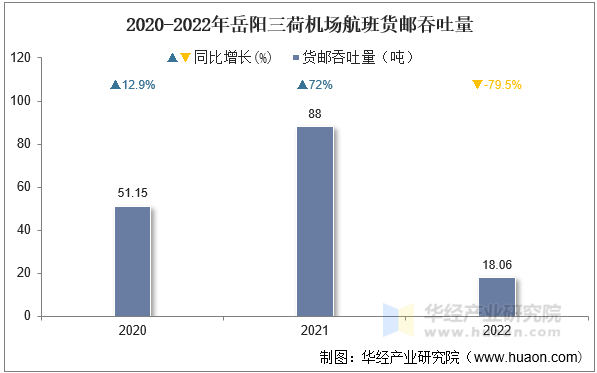 2020-2022年岳阳三荷机场航班货邮吞吐量