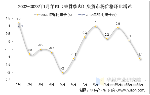 2022-2023年1月羊肉（去骨统肉）集贸市场价格环比增速