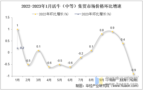 2022-2023年1月活牛（中等）集贸市场价格环比增速