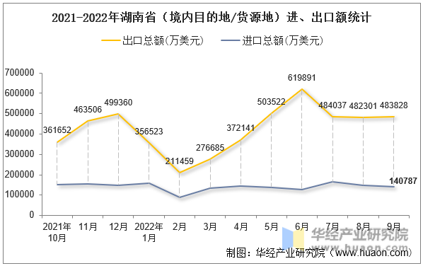 2021-2022年湖南省（境内目的地/货源地）进、出口额统计