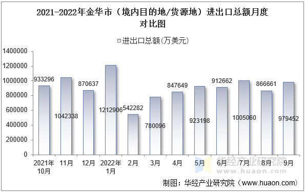 2021-2022年金华市（境内目的地/货源地）进出口总额月度对比图