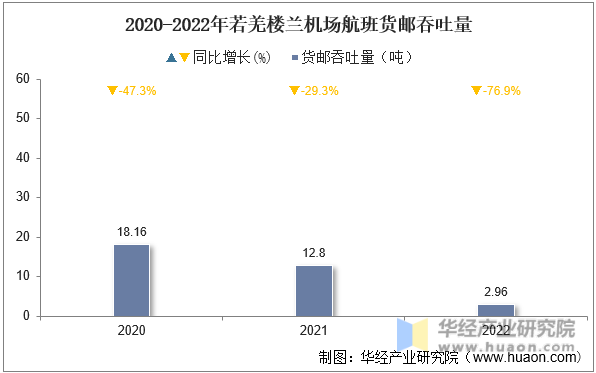 2020-2022年若羌楼兰机场航班货邮吞吐量
