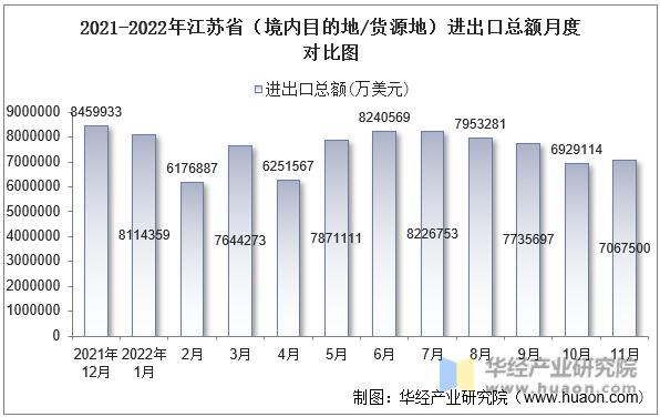 2021-2022年江苏省（境内目的地/货源地）进出口总额月度对比图