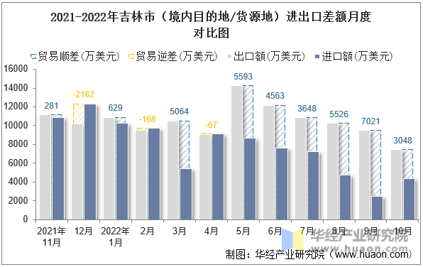 2021-2022年吉林市（境内目的地/货源地）进出口差额月度对比图