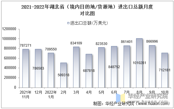 2021-2022年湖北省（境内目的地/货源地）进出口总额月度对比图