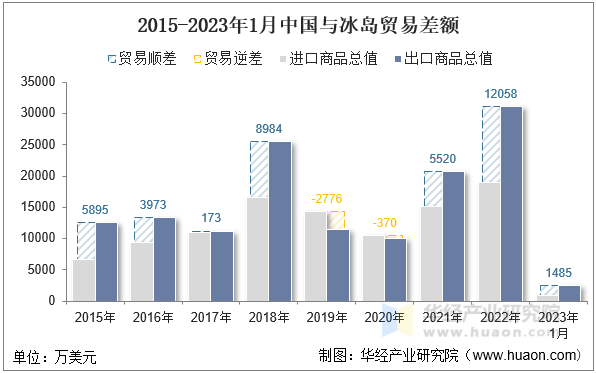 2015-2023年1月中国与冰岛贸易差额