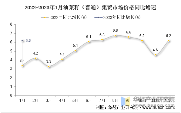 2022-2023年1月油菜籽（普通）集贸市场价格同比增速