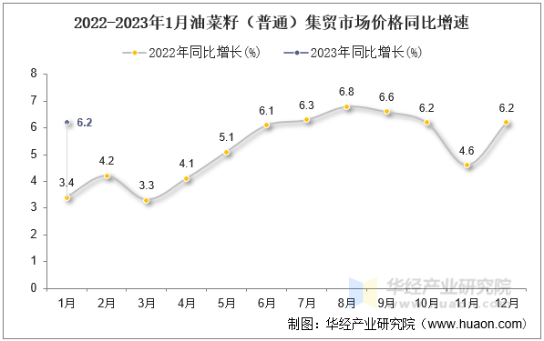 2022-2023年1月油菜籽（普通）集贸市场价格同比增速