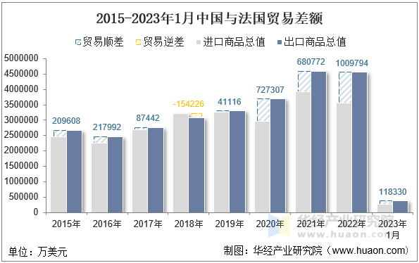 2015-2023年1月中国与法国贸易差额