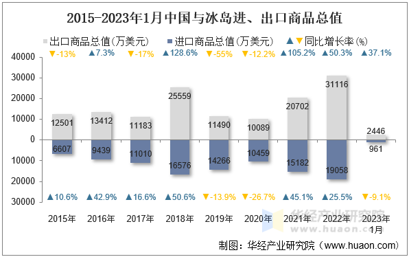 2015-2023年1月中国与冰岛进、出口商品总值