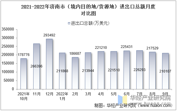 2021-2022年济南市（境内目的地/货源地）进出口总额月度对比图