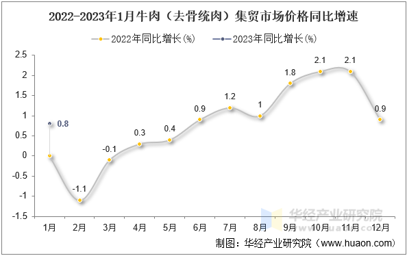2022-2023年1月牛肉（去骨统肉）集贸市场价格同比增速