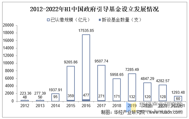 2012-2022年H1中国政府引导基金设立发展情况