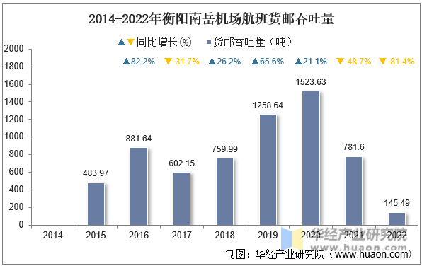 2014-2022年衡阳南岳机场航班货邮吞吐量