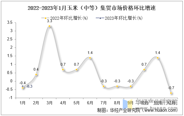 2022-2023年1月玉米（中等）集贸市场价格环比增速