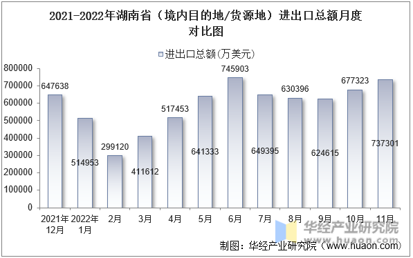 2021-2022年湖南省（境内目的地/货源地）进出口总额月度对比图