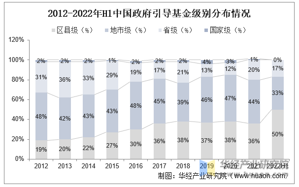 2012-2022年H1中国政府引导基金级别分布情况