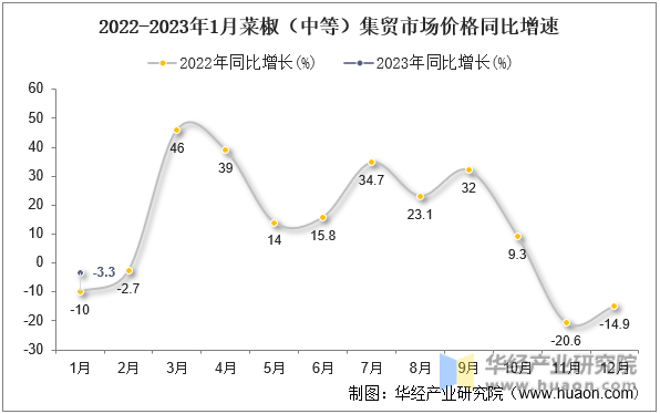 2022-2023年1月菜椒（中等）集贸市场价格同比增速