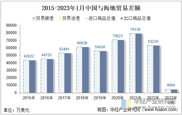 2015-2023年1月中国与海地贸易差额