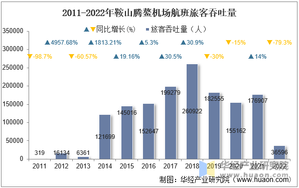 2011-2022年鞍山腾鳌机场航班旅客吞吐量