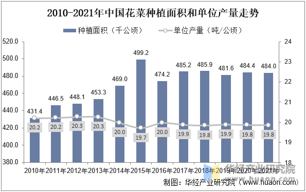 2010-2021年中国花菜种植面积和单位产量走势