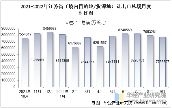 2021-2022年江苏省（境内目的地/货源地）进出口总额月度对比图