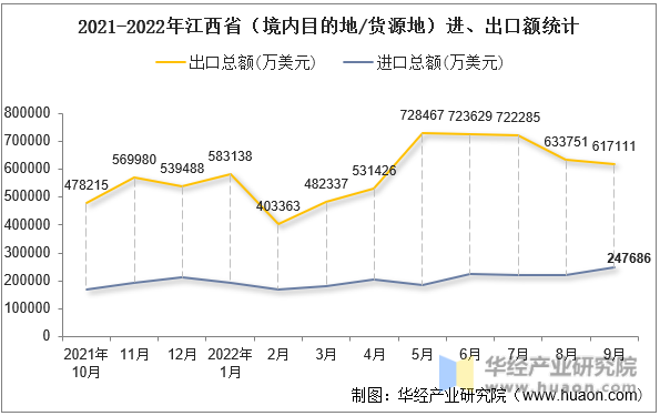 2021-2022年江西省（境内目的地/货源地）进、出口额统计