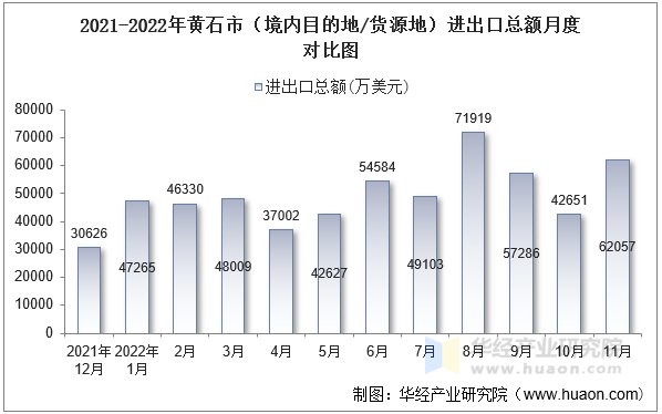 2021-2022年黄石市（境内目的地/货源地）进出口总额月度对比图